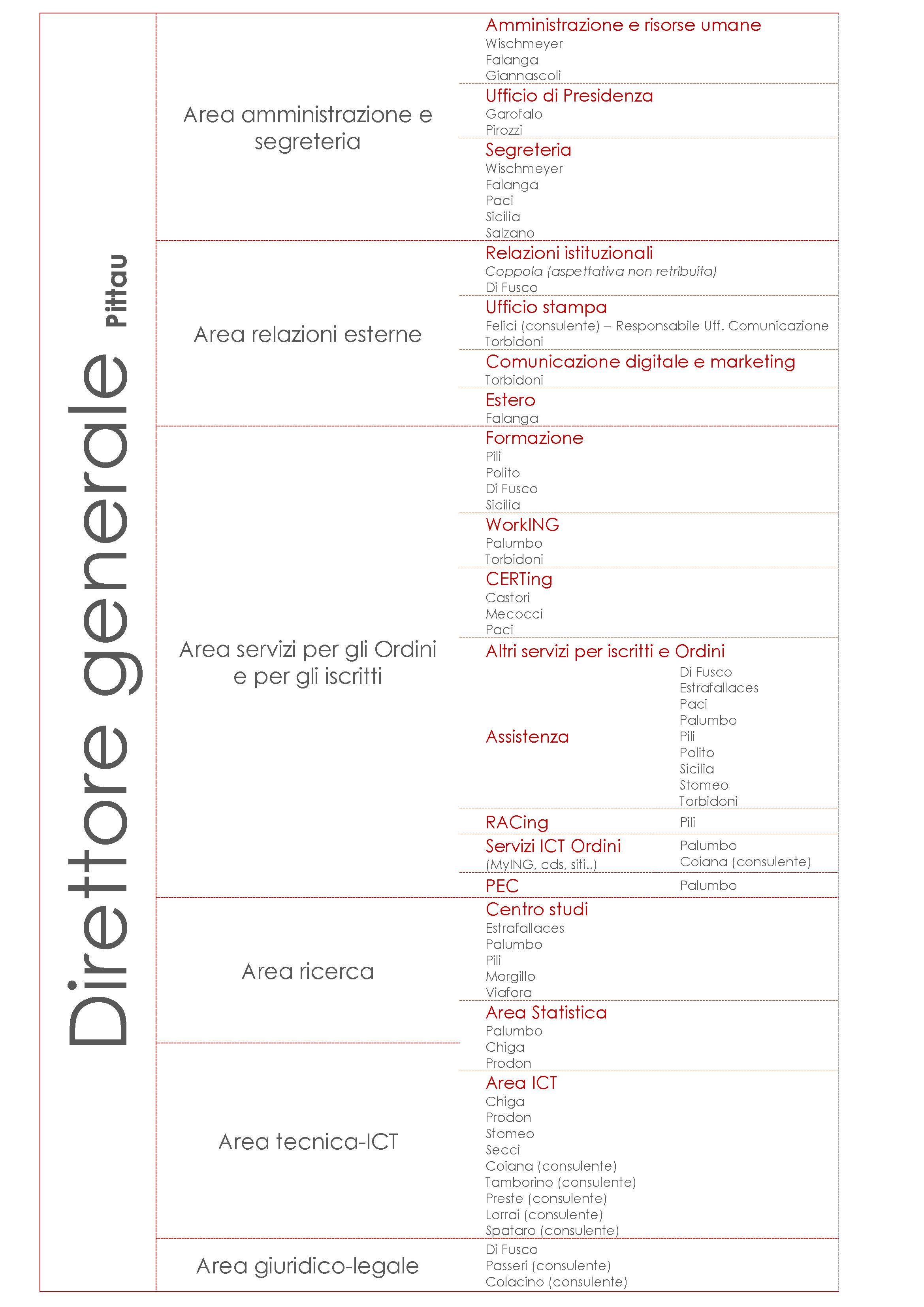 organigramma fondazione d210f